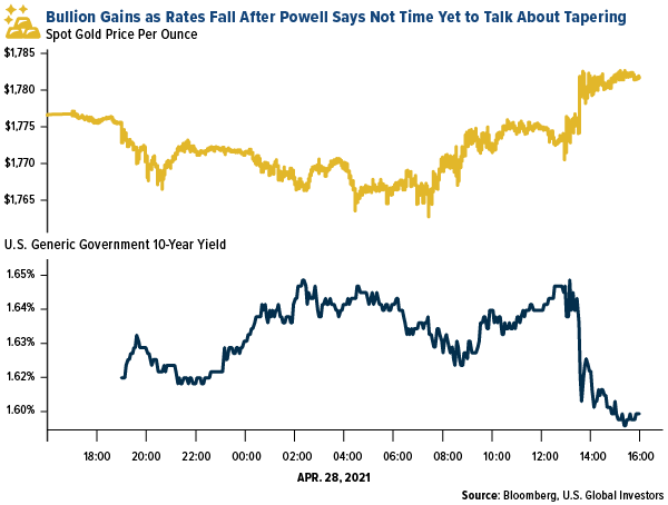 bullion gains as rates fall after powell says not time yet to talk about tapering