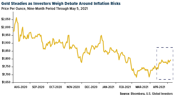 Gold steadies as investors weigh debate around inflation risks