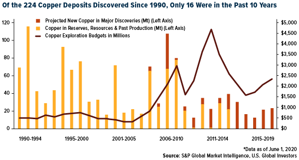 Of the 224 Copper Deposits Discovered Since 1990, Only 16 were in the Past 10 Years