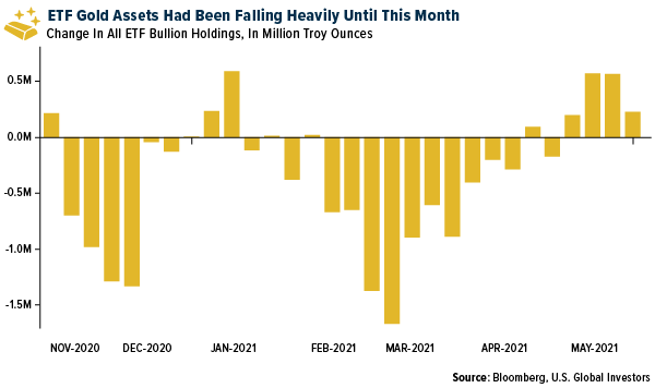 ETF Gold Assests Had Been Falling Heavily Until This Month