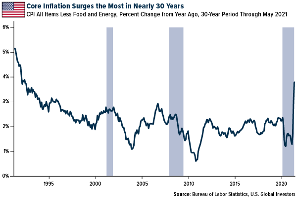 Core Inflation Surges the Most in nearly 30 years