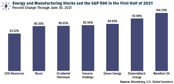 Energy and Manufacturing stocks led S&P 500