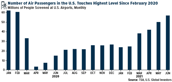 Number of Air Passengers in the U.S. Touches Highest Level Since 2020