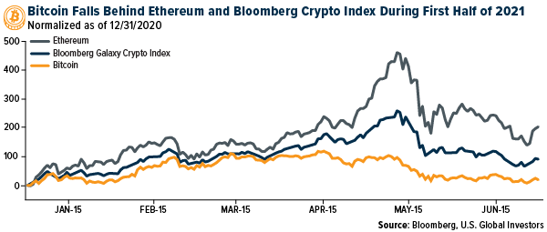 Bitcoin Falls Behind Ethereum and Bloomberg Crypto Index During First Half of 2021