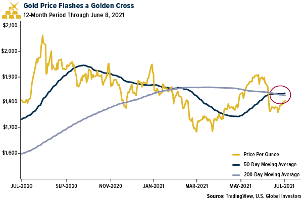 Gold price flashes a golden cross