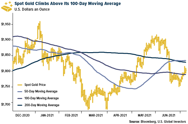 Spot gold climbs above its 100-day moving average