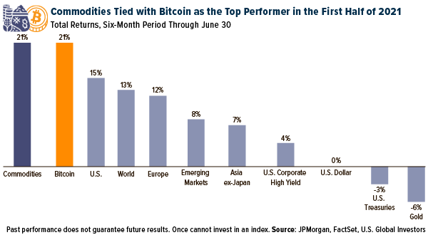 Commodities Tied With Bitcoin as the Top Performer in the First Half of 2021
