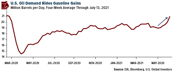 U.S. Oil Demands Rides Gasoline Gains 
