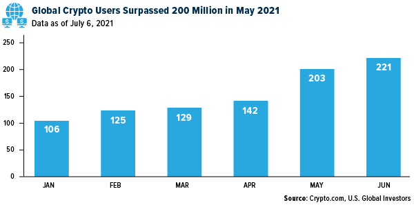 Global Crypto Users Surpassed 200 Million in May 2021
