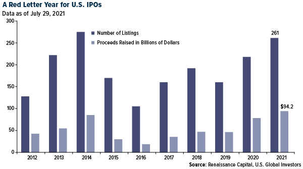 A Red Letter Year for U.S. IPOs