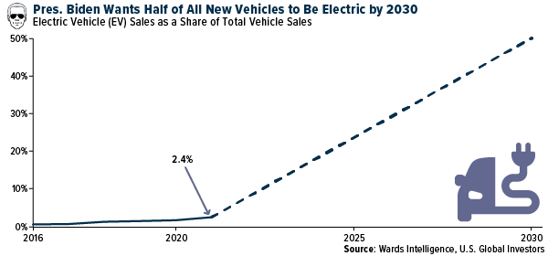 Il presidente Biden vuole che la metà di tutti i nuovi veicoli sia elettrica entro il 2030