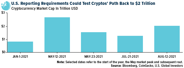 U.S. Reporting Requirements Could Test Cryptos' Path Back to 2 Trillion