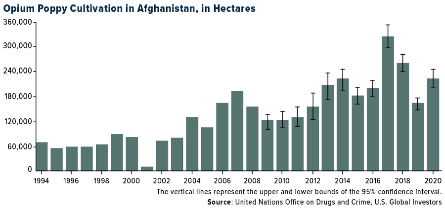 Chart: Afghanistan Poppy Cultivations Down 95 Percent in 2023