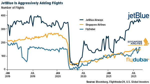 Jet Blue Is Aggressively Adding Flights