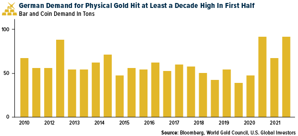 German Demand for Physical Gold Hit at Least a Decade High in First Half