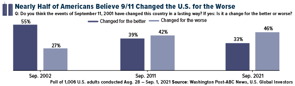 Nearly Half of Americans Believe 9/11 Changed the U.S. for the Worse