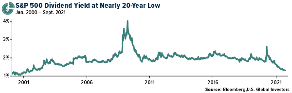 S&P 500 Dividend Yield at Nearly 20-Year Low
