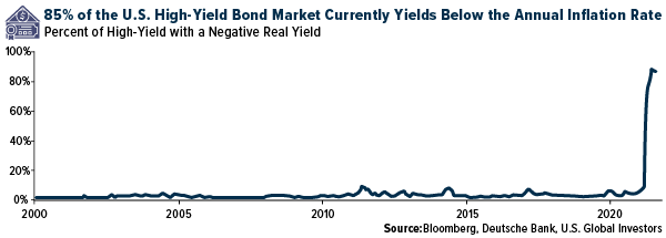 85% of the U.S. High-Yield Bond Market Currently Yields Below the Annual Infation Rate