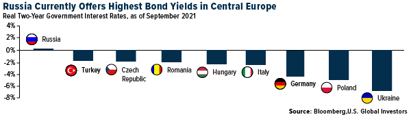 Russia Currently offers highest bond yield in central europe