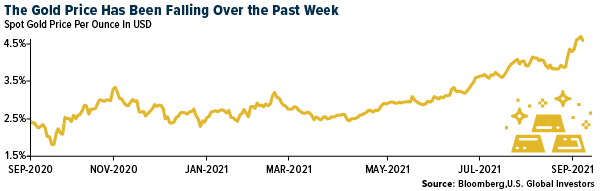 The Gold Price Has Been Falling Over the Past Week