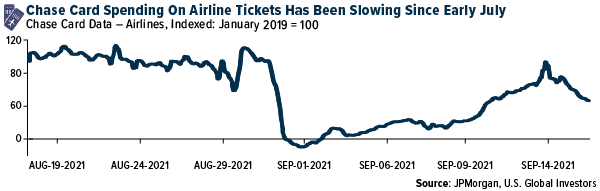 Chase Card Spending On Airline Ticket Has Been Slowing Since Early July