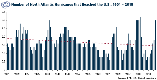 Number of North American Hurricanes that Reached the U.S., 1901 - 2018