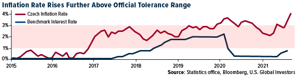 Inflation Rate Rises Further Above Official Tolerance Range