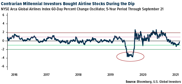contrarian millennials investors bought airline stocks during the dip