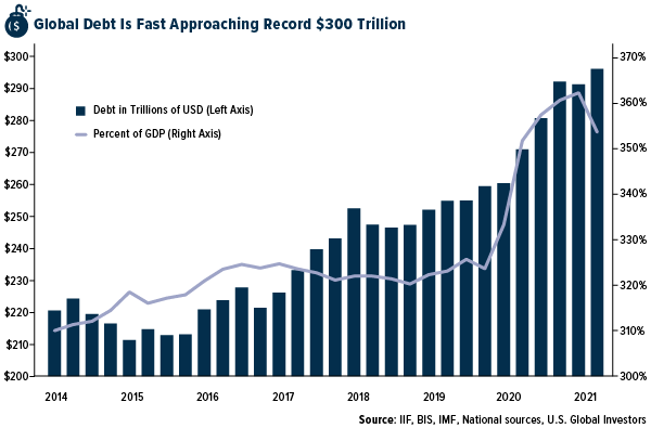 Global debt is fast approaching record $300 trillion