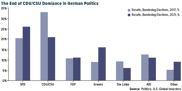 The End of CDU/CSU Domiance in German Politics