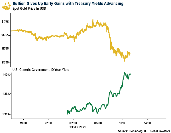 Bullio0n gives up early gains with treasury yields advancing