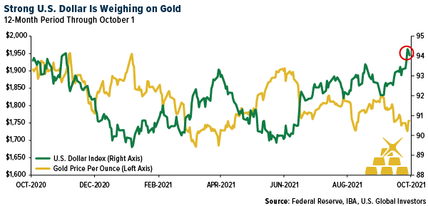 Strong U.S. Dollar Is Weighing on Gold