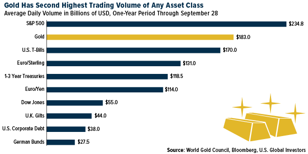 Gold Has Second Highest Trading Highest Trading Volume of Any Asset Class