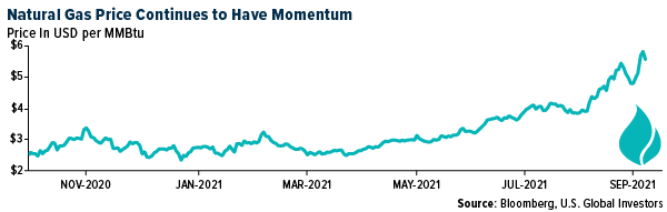 Natural Gas Prices Continue to Have Momentum
