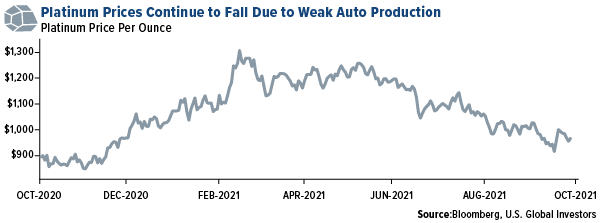 Platinum Prices Continue to Fall Due to Weak Auto Production