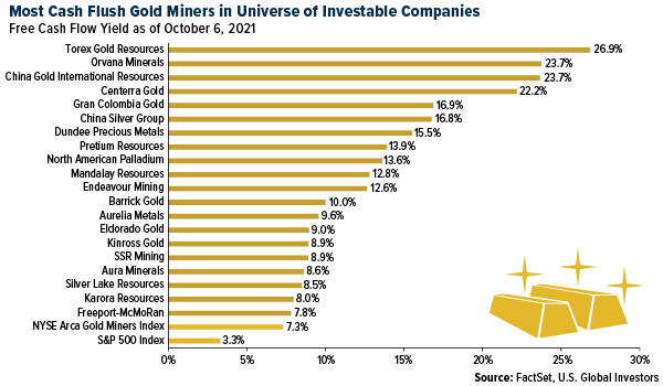 Most cash flush gold miners in universe of investable companies