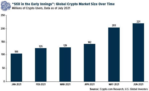 Still in the early innings: Global Crypto Market size over time