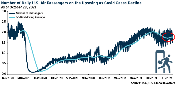 Number of Daily U.S. Ar Passengers on the Upswing