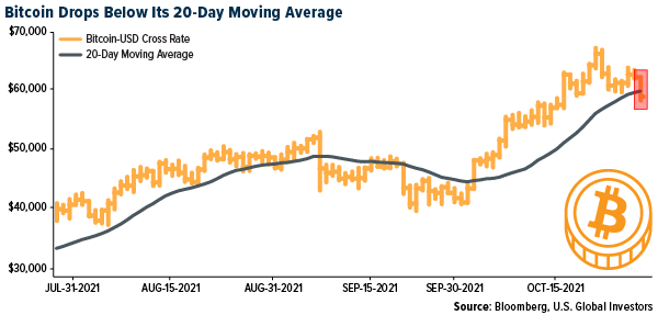 Bitcoin Drop Below Its 20 Day Moving Average