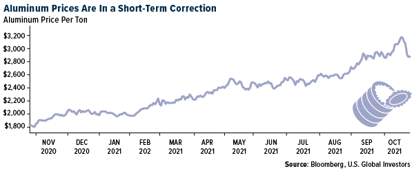 Aluminum Prices Are in a Short-Term Correction
