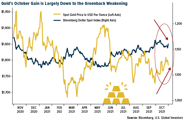 Gold's October Gain is Largely Down to the Greenback Weakening