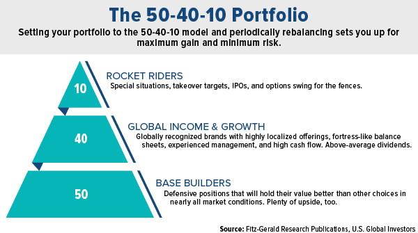 the 50-40-10 portfolio