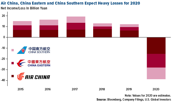 Air China, China Eastern and China Southern expect heavy losses for 2020