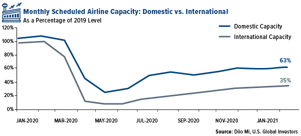 monthly scheduled airline capacity domestic vs international through january 2021