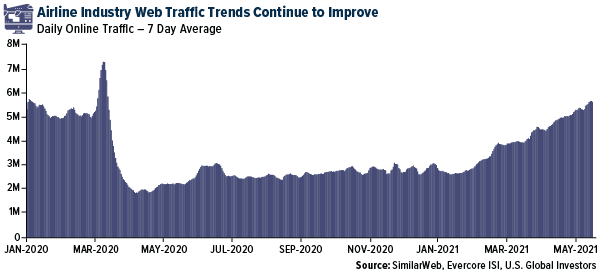 Airline Industry Web Traffic Trends Continue to Improve