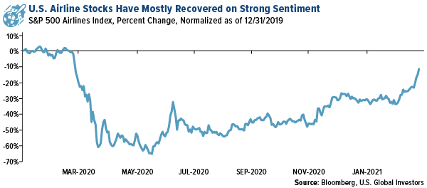 U.S. airline stocks have mostly recovered on strong sentiment