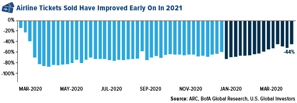 Airline tickets sold have improved  early on in 2021