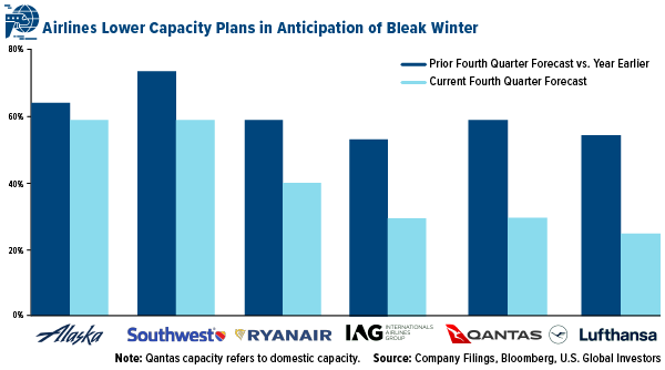airlines lower capacity plans in anticipation of bleak winter october 2020
