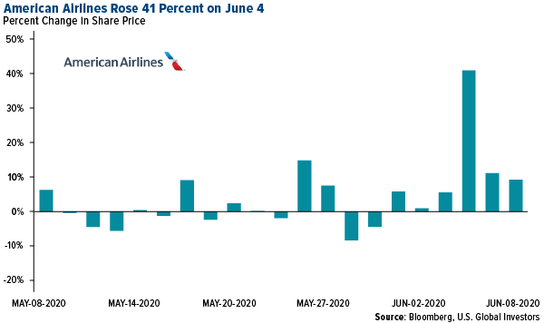 american airlines rose 41 percent on june 4