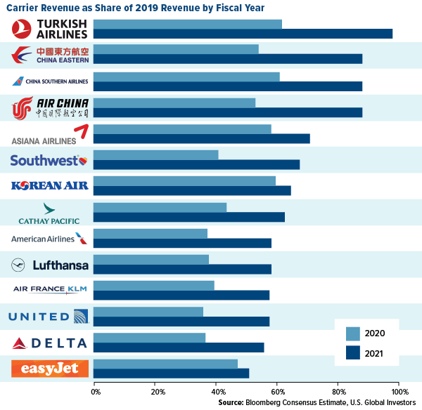 Carrier revenjue as share of 2019 revenue by fiscal year